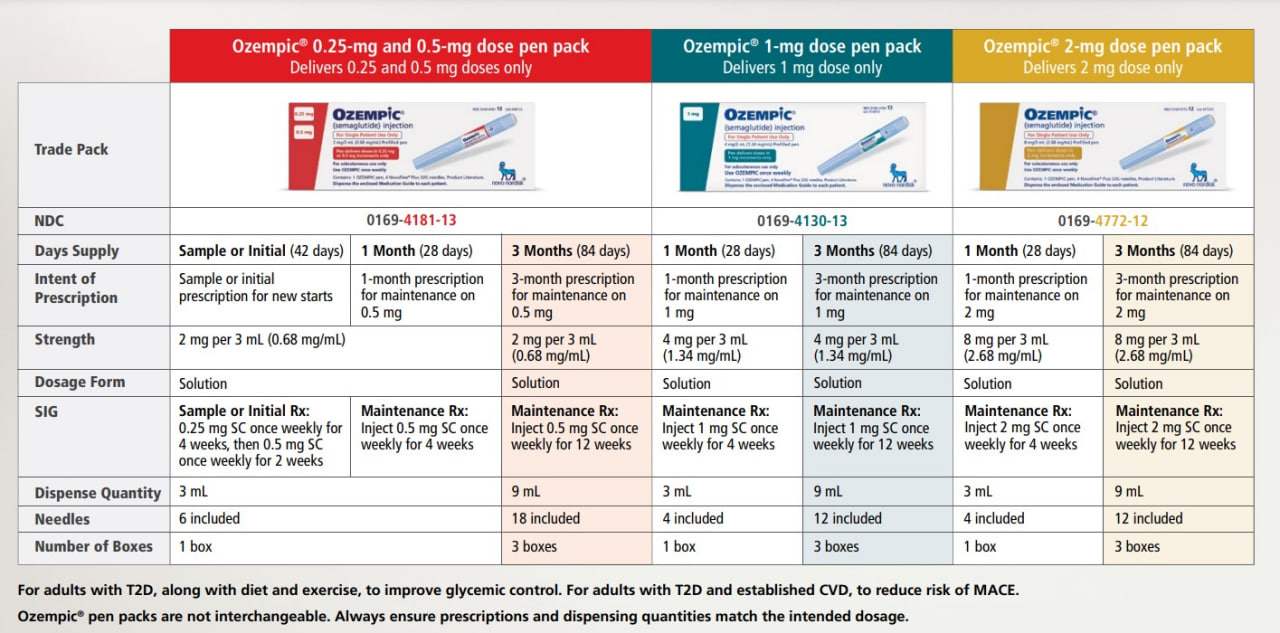 Ozempik product table